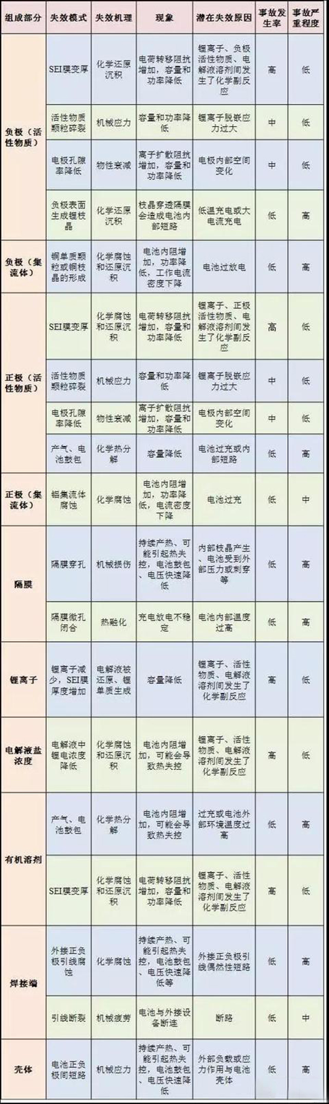 鋰離子電池的毛病模式機(jī)理與影響分析