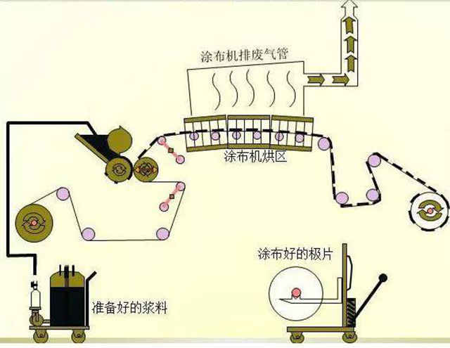 高倍率聚合物鋰電池涂布