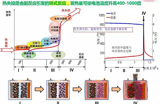 高倍率鋰電池熱失控