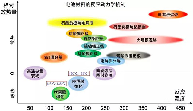 高倍率鋰電池熱失控反應(yīng)動力學機制研究