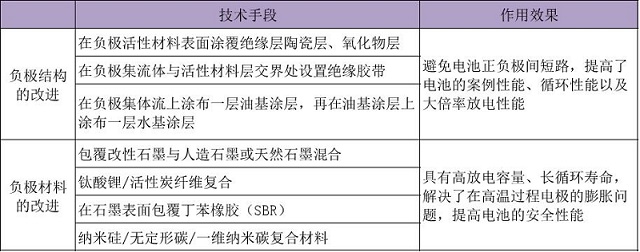 高倍率鋰電池負極材料及負極結(jié)構(gòu)的改進研究