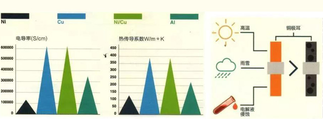 聚合物鋰電池金屬極耳導(dǎo)體關(guān)鍵參數(shù)對(duì)比