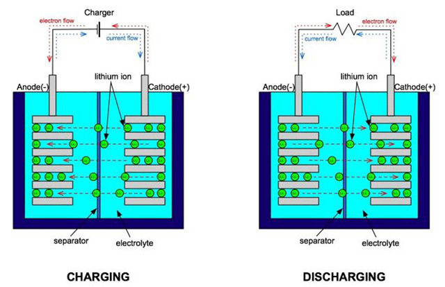 聚合物鋰電池充放電時(shí)的過(guò)程