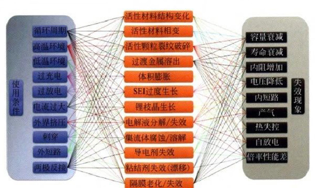 鋰聚合物電池使用條件、失效機制和失效現(xiàn)象的關(guān)系圖