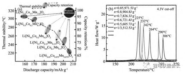 NCM中不同Ni含量與比容量、循環(huán)和熱穩(wěn)定性之間的關(guān)系