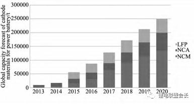全球車用鋰電正極材料產(chǎn)量預(yù)測