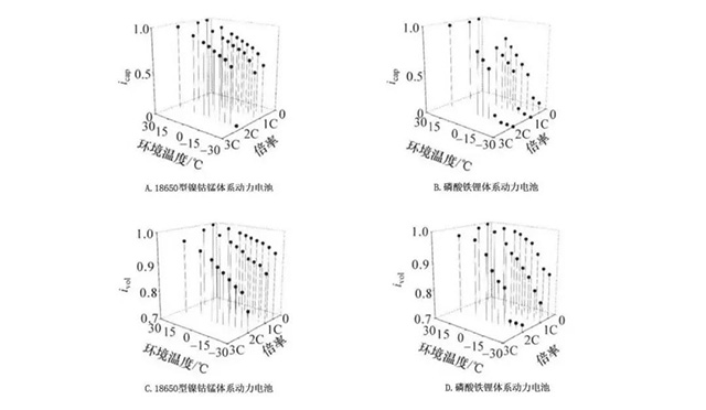 不同特性下電池的放電容量比和放電初始電壓比