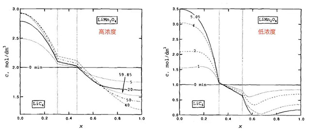 不同倍率下聚合物鋰離子電池放電過程中電解液中的鋰鹽濃度的變化數據