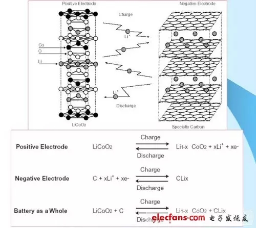 鋰離子電池的電化學(xué)反應(yīng)式