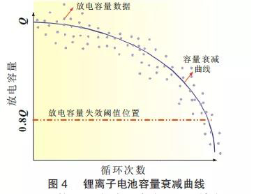 鋰離子電池容量衰減曲線