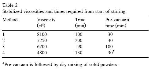 四種混料方法漿料的穩(wěn)定粘度和從開始攪拌到穩(wěn)定所需時(shí)間