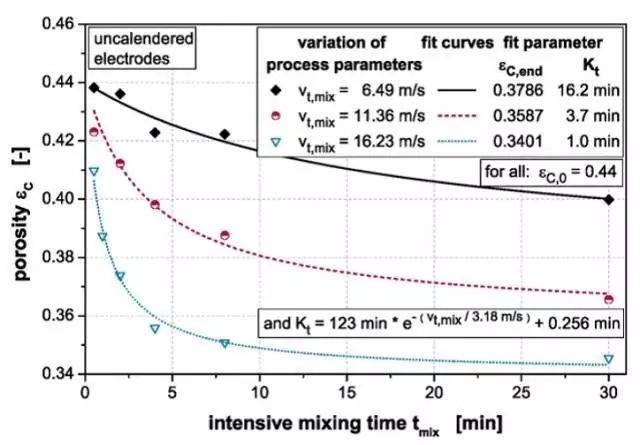 高強(qiáng)度干粉混合對涂布極片孔隙率的影響