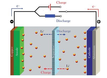 鋰離子電池工作機理