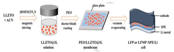 PEO/LLZTO@IL電解質膜合成示意圖