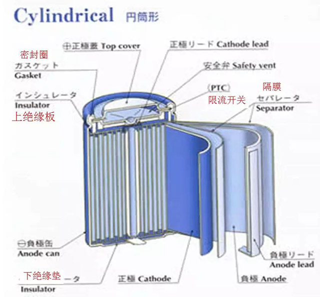 鋰離子電池結構