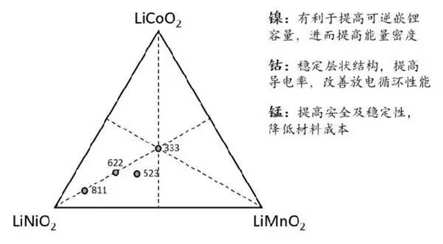 鋰離子電池三元材料（NCM)結構圖