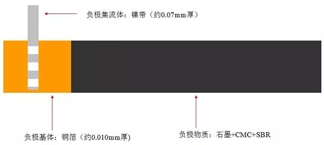 鋰離子電池負極材料