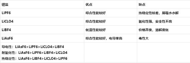 電解質(zhì)鋰鹽