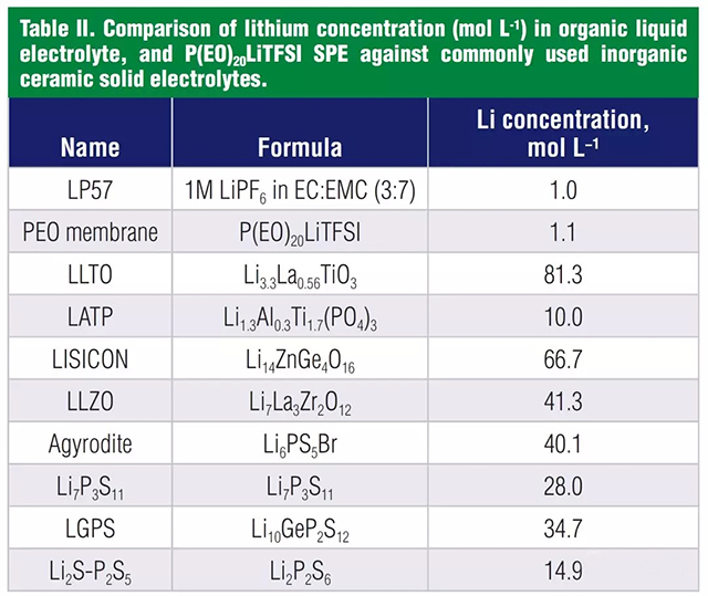 液體電解液，聚合物電解質(zhì)和無機(jī)固體電解質(zhì)鋰的濃度對比