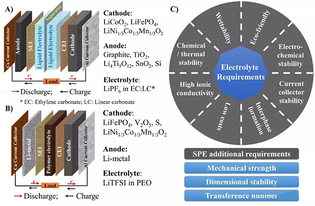 a鋰離子電池常見結(jié)構(gòu)；b鋰金屬電池常見結(jié)構(gòu)；c電解質(zhì)的性能要求