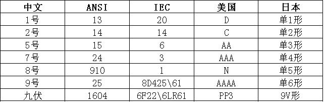 堿性電池型號(hào)對(duì)照表