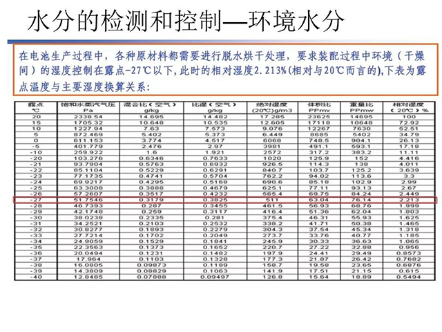 水分的監(jiān)測和控制