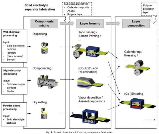 固態(tài)電解質(zhì)隔膜生產(chǎn)工藝鏈