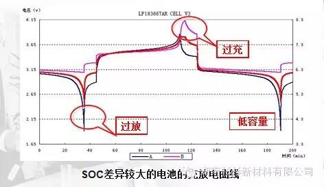 SOC差異較大的電池充放電曲線