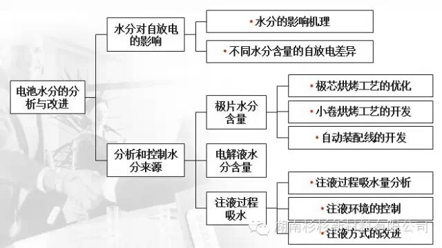 聚合物鋰電池水分分析與改進(jìn)