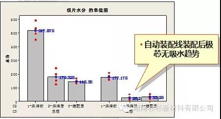 建設(shè)自動裝配線，減少極芯吸水