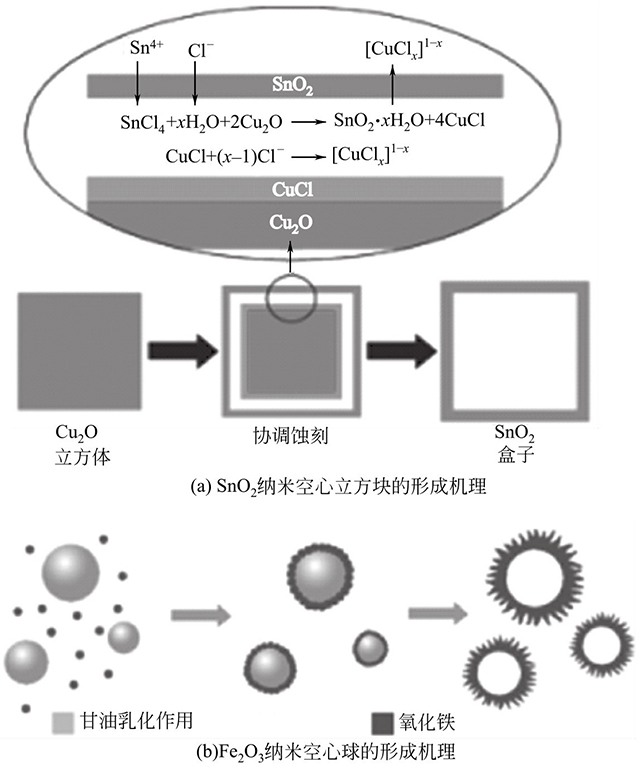 SnO2納米空心立方塊和Fe2O3納米空心球的形成機(jī)理