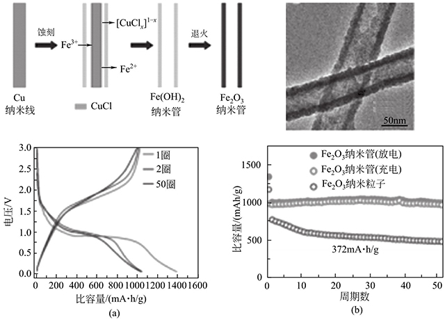 Fe2O3納米管的形成機(jī)理、形貌和電化學(xué)性能