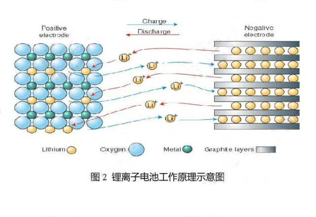 鋰離子電池工作原理示意圖