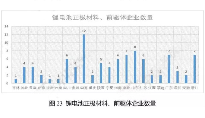 鋰電池正極材料、前驅(qū)體企業(yè)數(shù)量