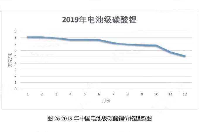 2019年中國電池級(jí)碳酸鋰價(jià)格趨勢(shì)圖