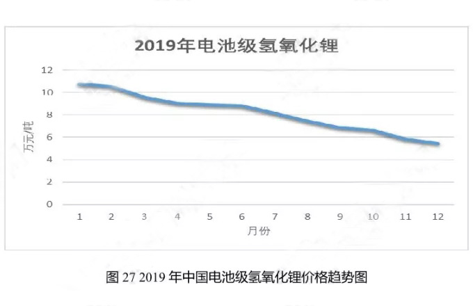 2019年中國電池級(jí)氫氧化鋰價(jià)格趨勢(shì)圖