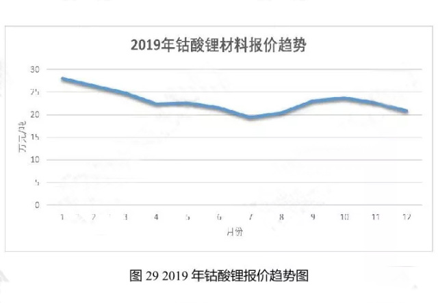 2019年鈷酸鋰報(bào)價(jià)趨勢(shì)圖