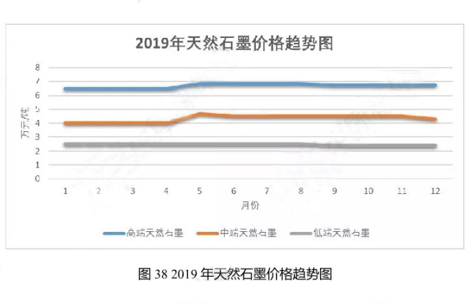 2019年天然石墨價(jià)格趨勢(shì)圖