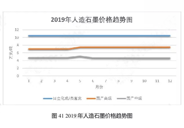 2019年人造石墨價(jià)格趨勢(shì)圖