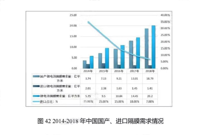 2014-2018年中國國產(chǎn)、進(jìn)口隔膜需求情況