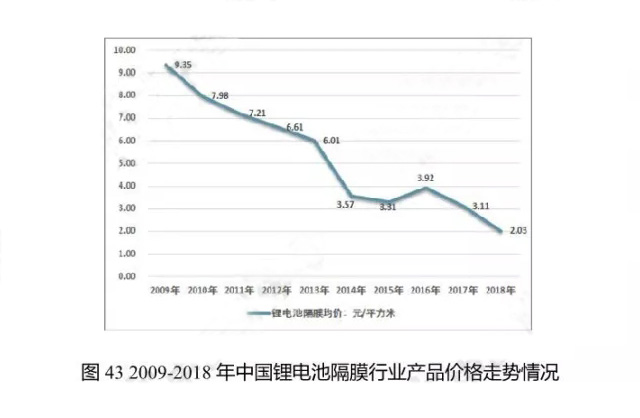 2009-2018年中國鋰電池隔膜行業(yè)產(chǎn)品價(jià)格走勢(shì)情況