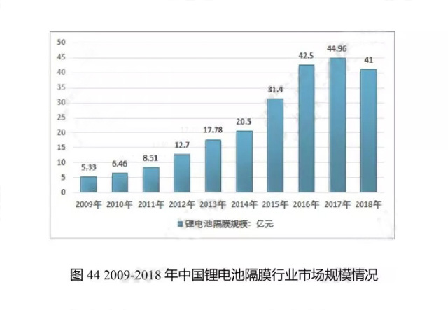 2009-2018年中國鋰電池隔膜行業(yè)市場(chǎng)規(guī)模情況