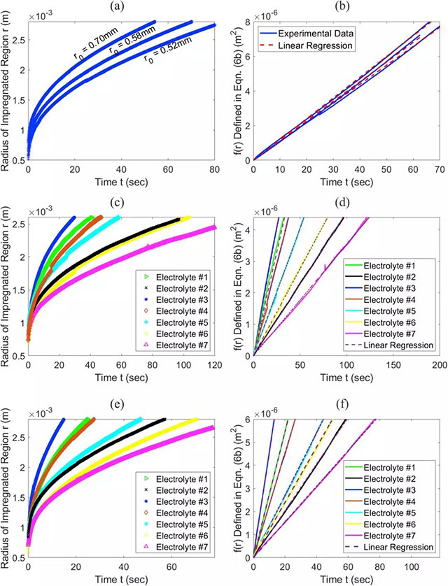 圖像分析得到的不同電解液浸潤半徑與時(shí)間的關(guān)系（左側(cè)），半徑函數(shù)與時(shí)間的關(guān)系，直線斜率即為電解液浸潤速率