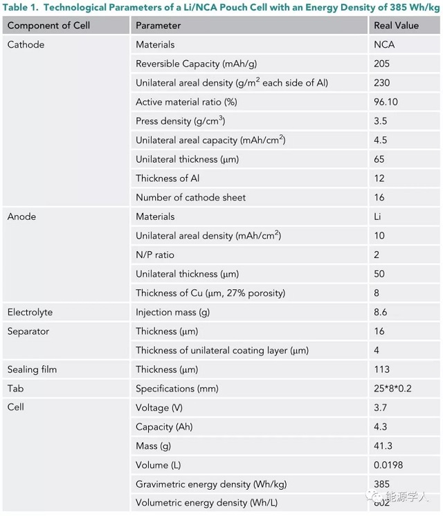 能量密度為385Wh/kg時(shí)，Li/NCA軟包電池的工藝參數(shù)