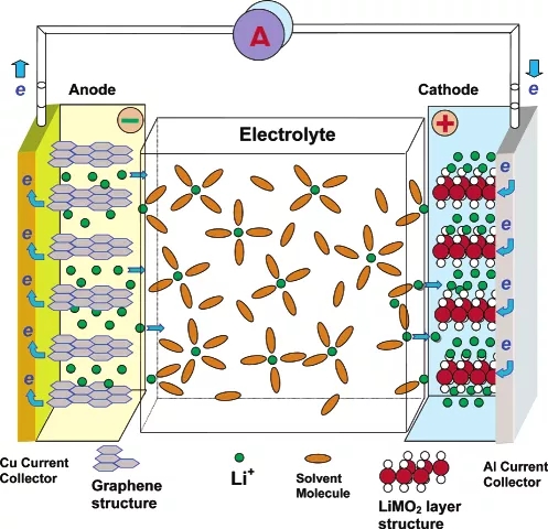 鋰離子電池示意圖