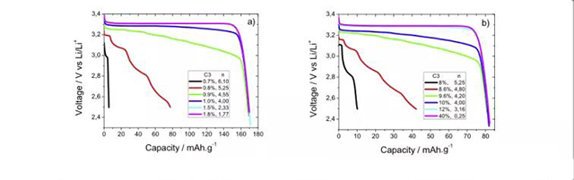 不同的導(dǎo)電劑含量C3下，放電曲線
