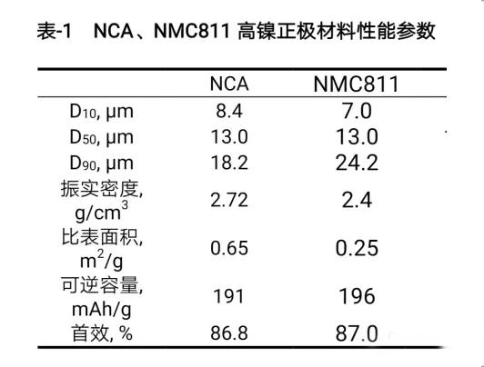 NCA、NMC811高鎳正極材料性能參數(shù)