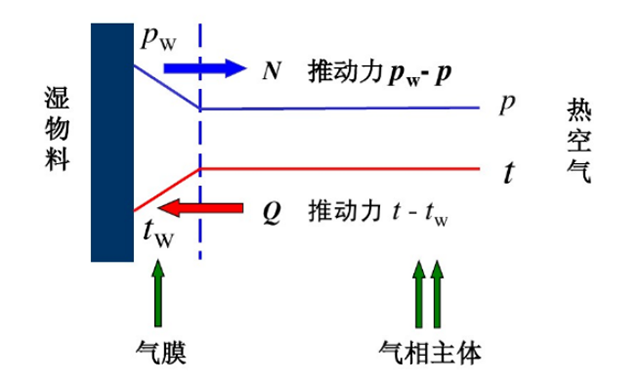 干燥過程示意圖