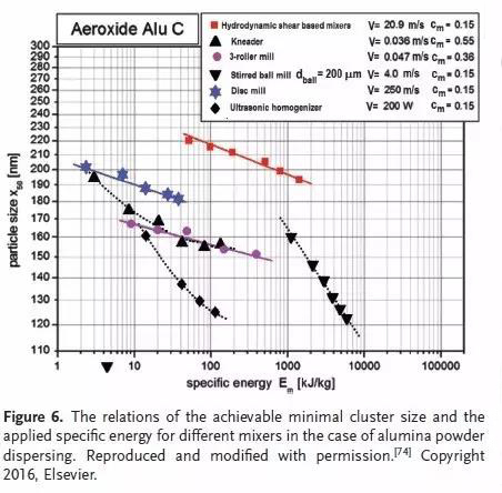 不同攪拌方式分散的氧化鋁粉末漿料的最小團簇尺寸和攪拌分散比能量的關(guān)系