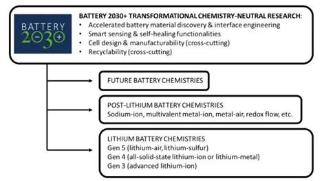 《電池2030+》對未來電化學存儲系統(tǒng)的最新技術展望